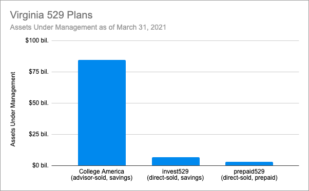 Size of Virginia 529 Plans